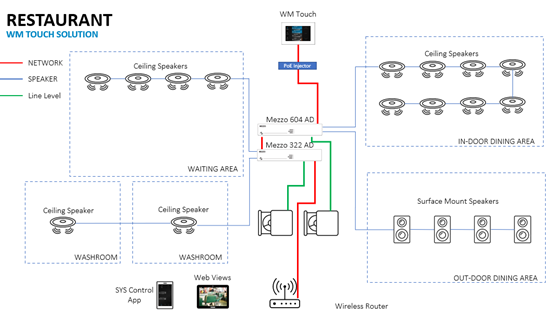 Simplifying Complexity | Powersoft Dynamic Music Distribution Solutions for Efficient Music System Allocation in Small to Medium Scenarios