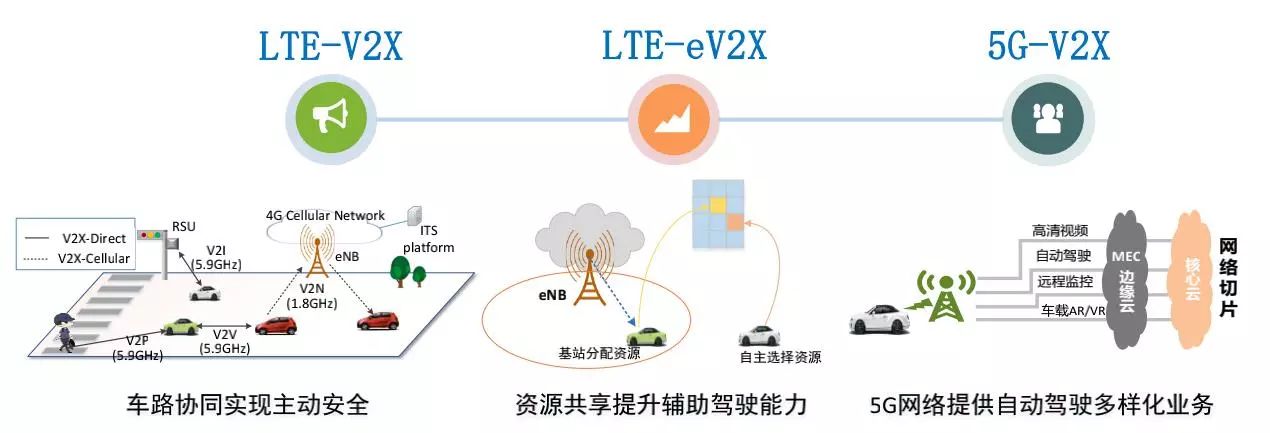 White Paper | China Unicom's Vehicle Networking Technology Roadmap and Deployment Strategy
