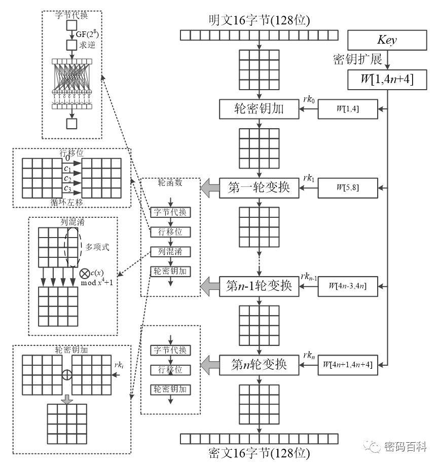 Symmetric Encryption Algorithms Explained