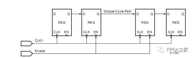 Xilinx FPGA Programming Techniques: Common Timing Constraints Explained