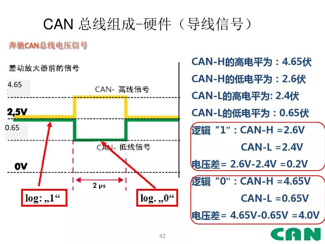Detailed Explanation of Automotive CAN Bus