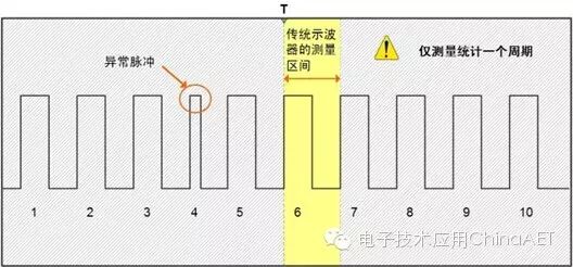 Oscilloscope Practical Video 87: True Measurement Statistics