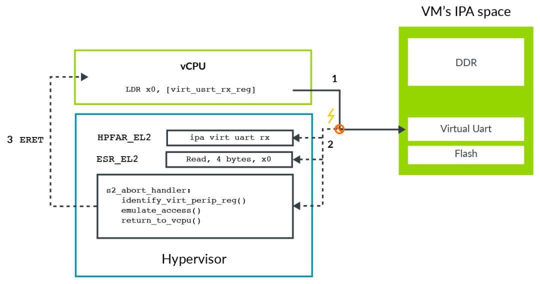 In-Depth Analysis of Armv8 Architecture Virtualization