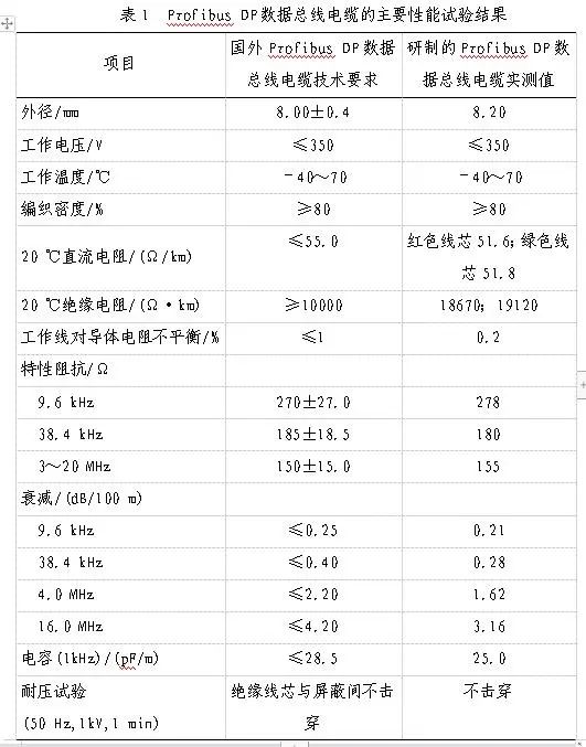 Development of PROFIBUS DP Data Bus Cable