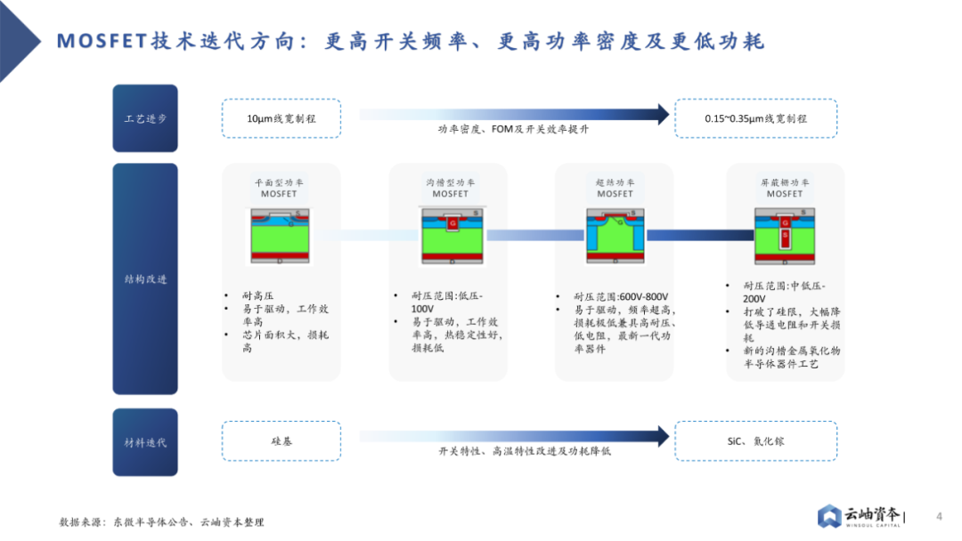 2023 Analysis of Power Semiconductors and Third-Generation Semiconductors in China