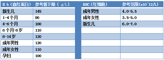 Decoding Blood Routine and C-Reactive Protein Results - Tabular Version