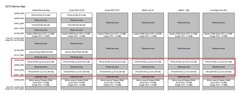 Real-Time Variable Monitoring in IAR IDE for Cortex-R52 MPU