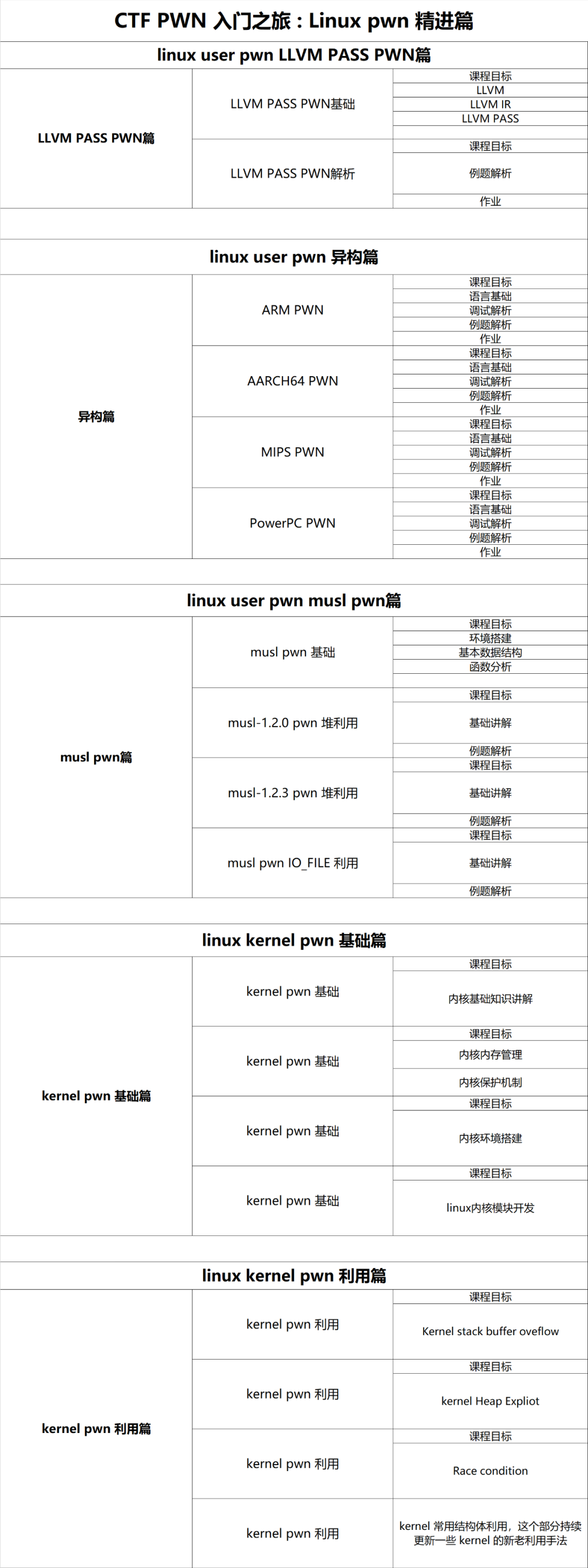 Introduction to CTF Pwn: Linux Pwn Exploration