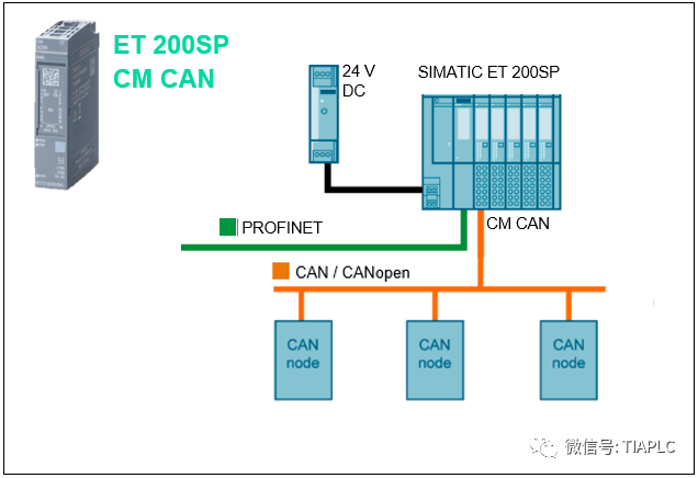 Support for CAN/CANopen/J1939 Bus in SIMATIC