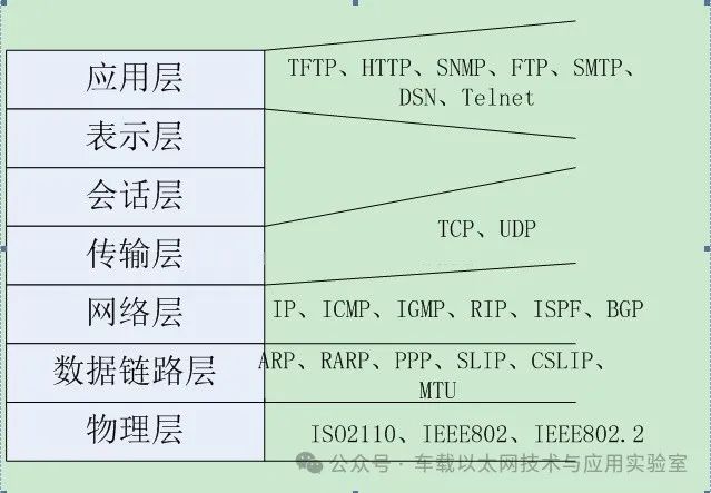Analysis of TCP/IP/ARP/ICMP Headers
