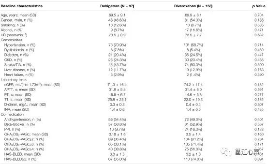 Anticoagulant Drug Selection After Left Atrial Appendage Closure