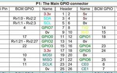 Using Raspberry Pi GPIO to Light Up an LED