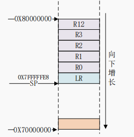 Common Assembly Instructions for Cortex-A7 in Linux