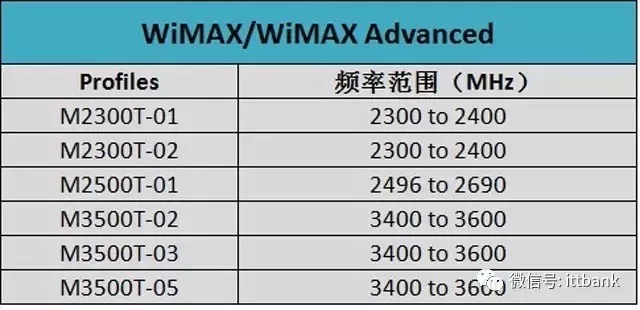 Summary of Wireless Communication Transmission Technologies and Frequency Allocation