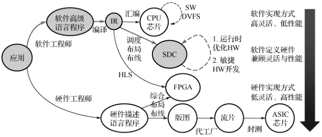 Current Research Status of Software-Defined Chips