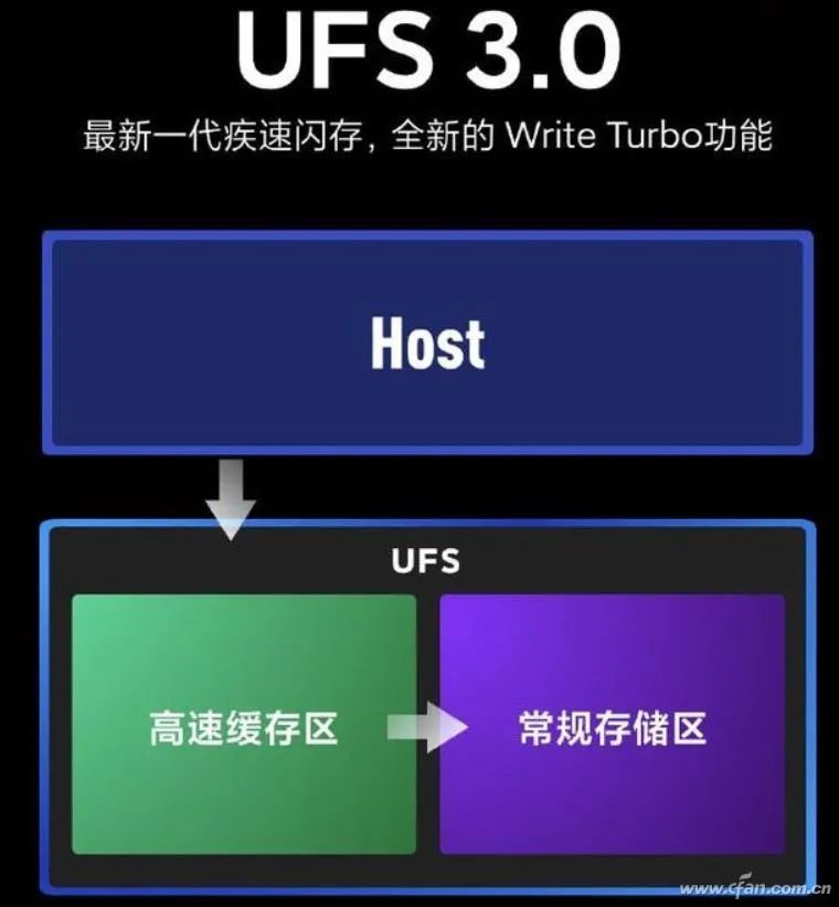 Who Affects the Storage (ROM) Performance of Mobile Phones?