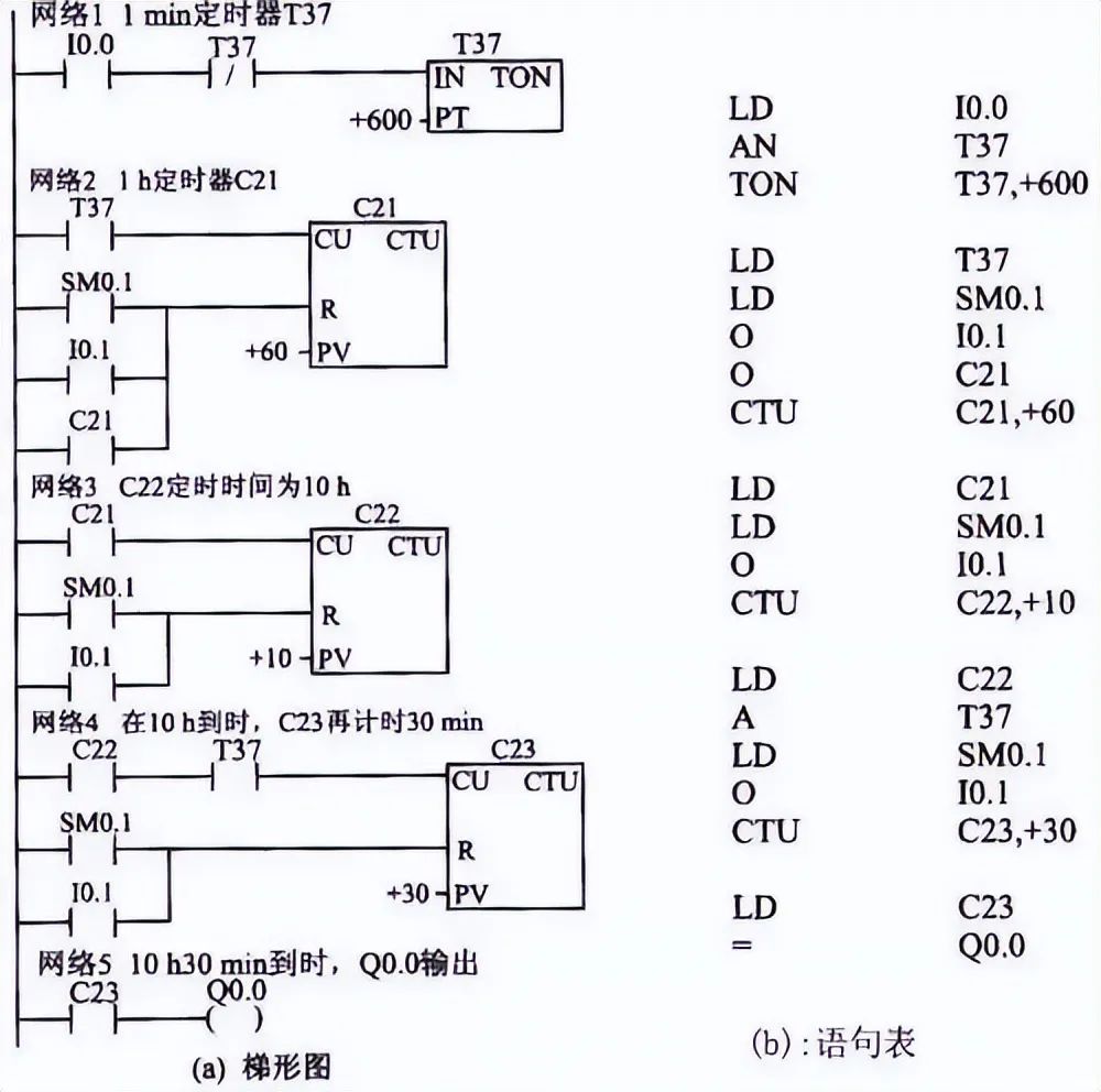 PLC Programming Examples: 4 Basic Control Circuit Design Methods