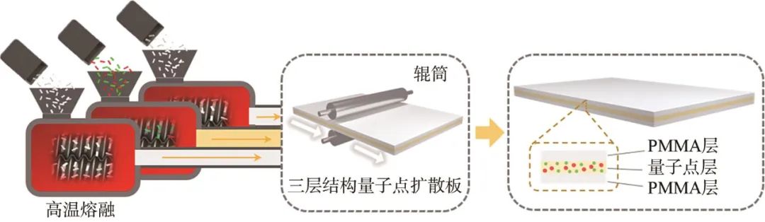 Research Progress on Quantum Dot Diffuser Plates for LCD Displays