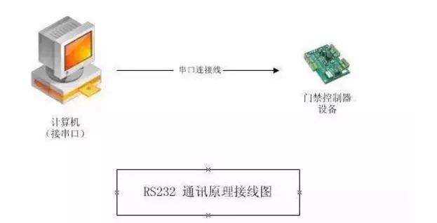 Understanding the Characteristics and Differences Between RS-232, RS-422, and RS-485