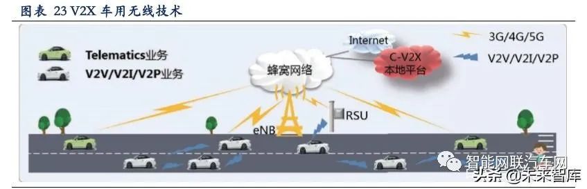 In-Depth Report on Vehicle Networking: V2X and 5G Applications