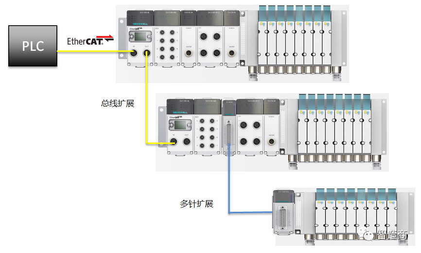 Remote Valve Island Based on Bus Technology