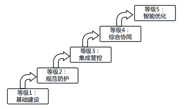 Interpretation of the Information Security Technology Model for Industrial Control Systems