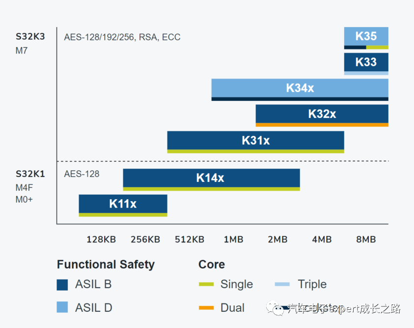 S32K3xx MCU Software Development Guide: Multi-Core Compilation Optimization and HSE-FW Installation