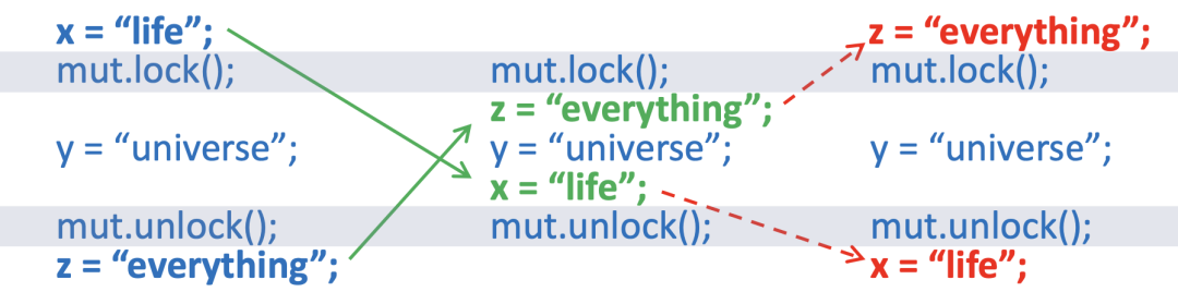 Understanding C++ Memory Model