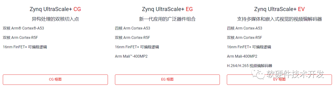 Features of Xilinx Heterogeneous FPGA: Zynq UltraScale+ MPSoC and Software Radio Applications