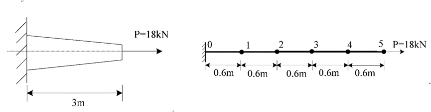 Finite Element Analysis Using Python and Feon