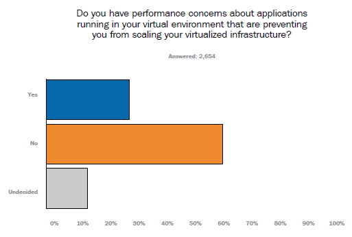 What To Do When I/O Performance Drops After Virtualization?