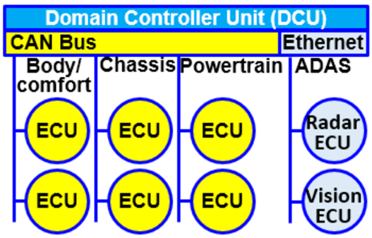 Evolution of Autonomous Driving ECU