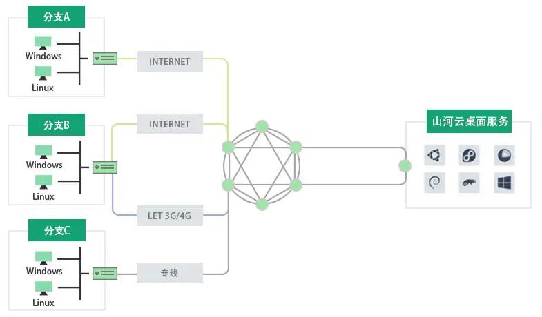 Supercomputing Cloud Platform: Build Your SD-WAN in Minutes