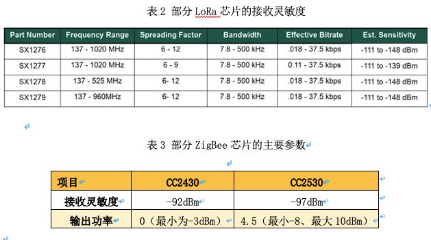 The New Driving Force of Smart Homes: A Comparison of LoRa and ZigBee