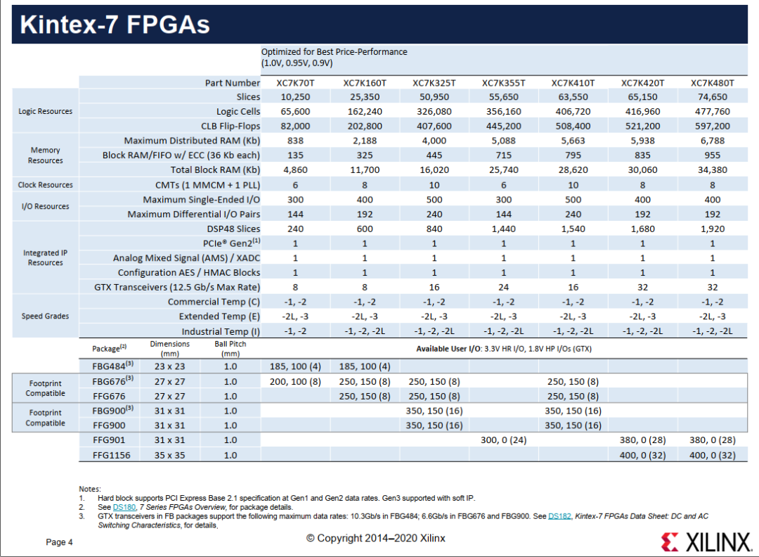 Introduction to Xilinx 7 Series FPGA Classification
