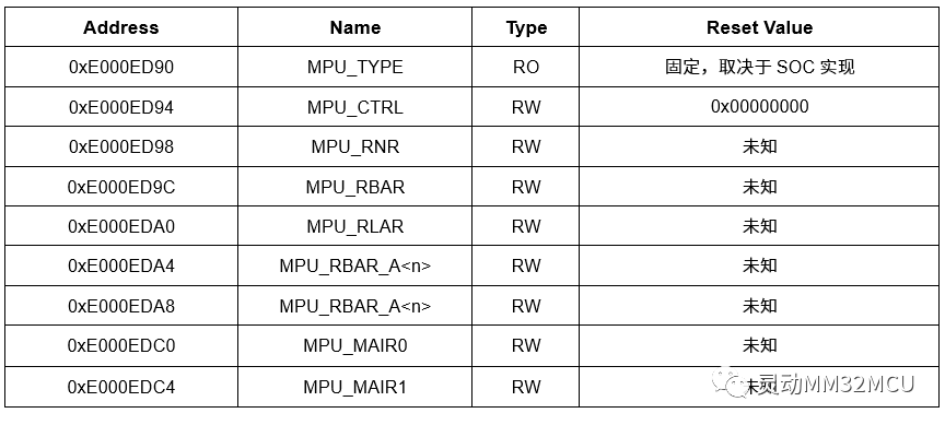 Dynamic Micro Classroom (Lecture 269) | MM32F5330 Memory Protection Unit (MPU)
