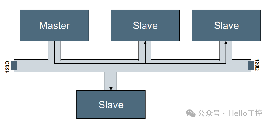 Three Communication Models Between Nodes in CANopen Protocol