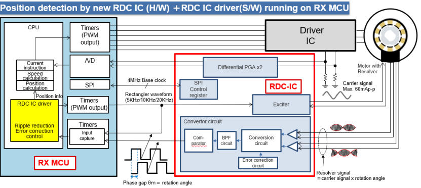 Introduction to Renesas RX MCU Solutions for Resolver Motors