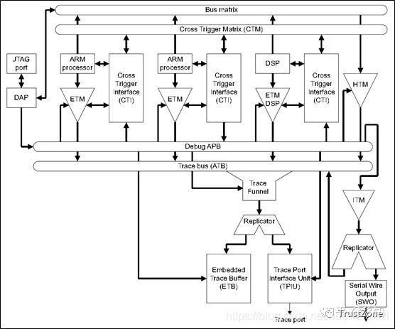 Chip DFX: Coresight Architecture