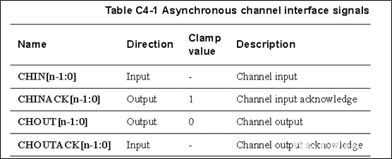 Coresight (Part 4) Channel Interface