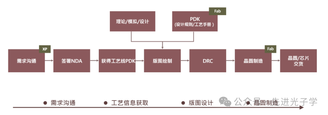 Optoelectronic Integrated Chip Layout and Tape-Out Services