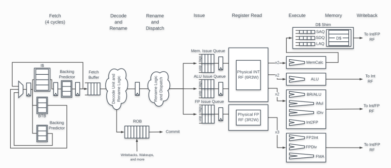 Research on Medium Risk Vulnerability in Self-Designed RISC-V Processor