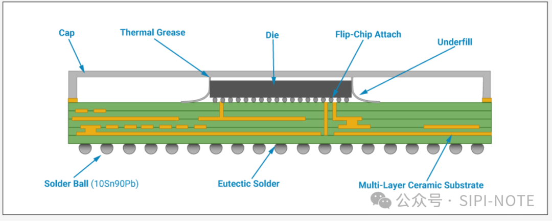 Bridging Chips and Circuit Boards - Packaging