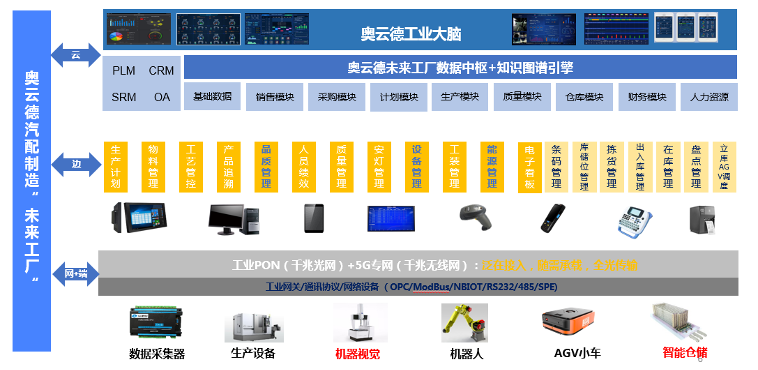 7 Innovative 5G+ Industrial Internet Applications