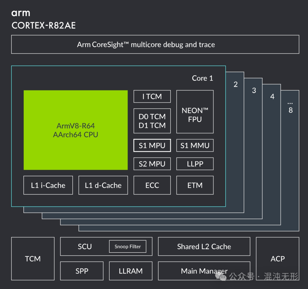 Overview of ARM Cortex-R Series