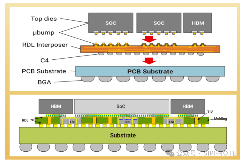 Bridging Chips and Circuit Boards - Packaging