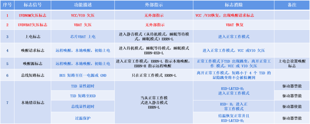 Application of SIT1043 CAN Transceiver in Automotive ECU