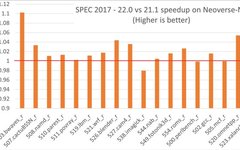 New Features in Arm Compiler for Linux Version 22.0