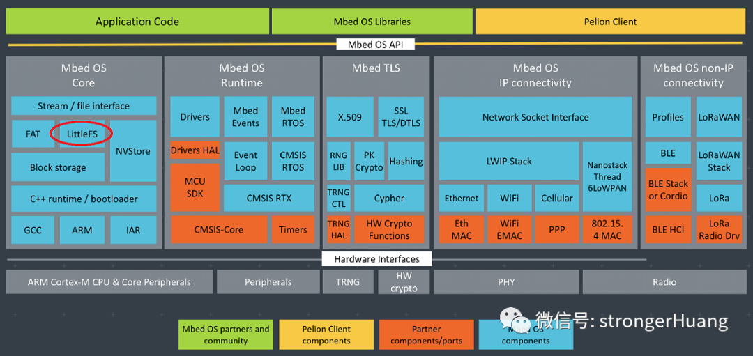 Comparison of Embedded File Systems FatFS and LittleFS