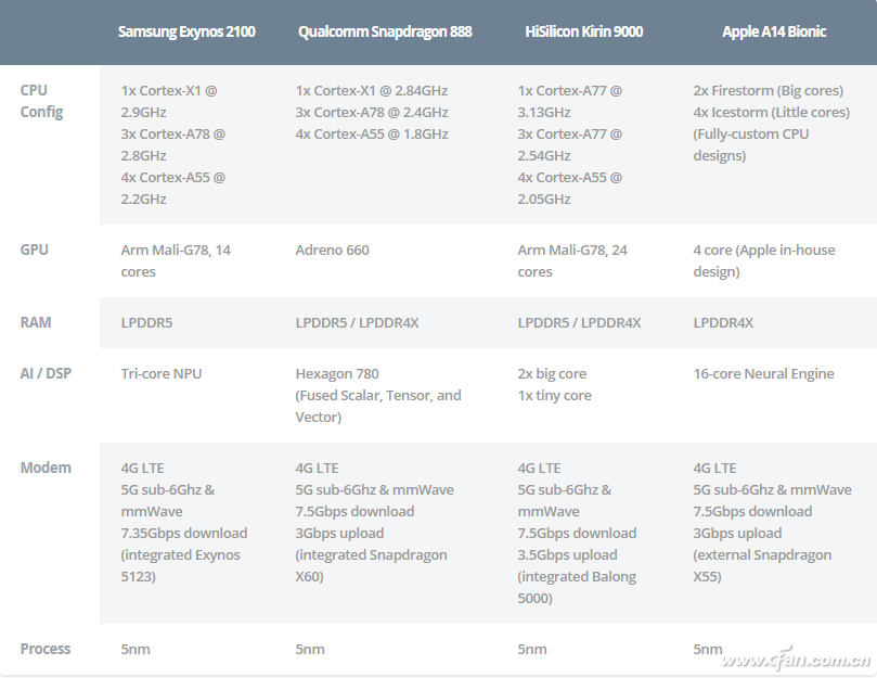 Challenger to Snapdragon 888! How Powerful is Samsung Exynos 2100?